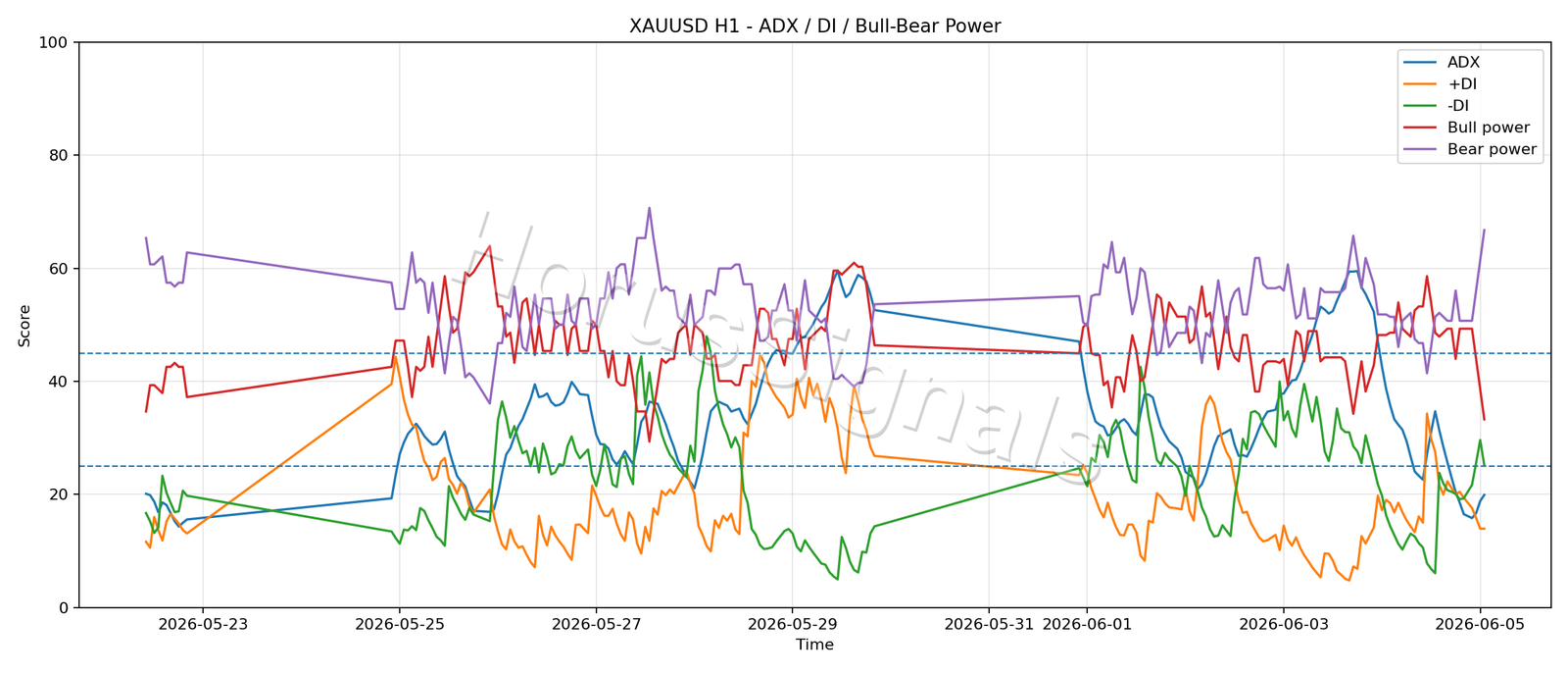 XAUUSD H1 03 ADX POWER