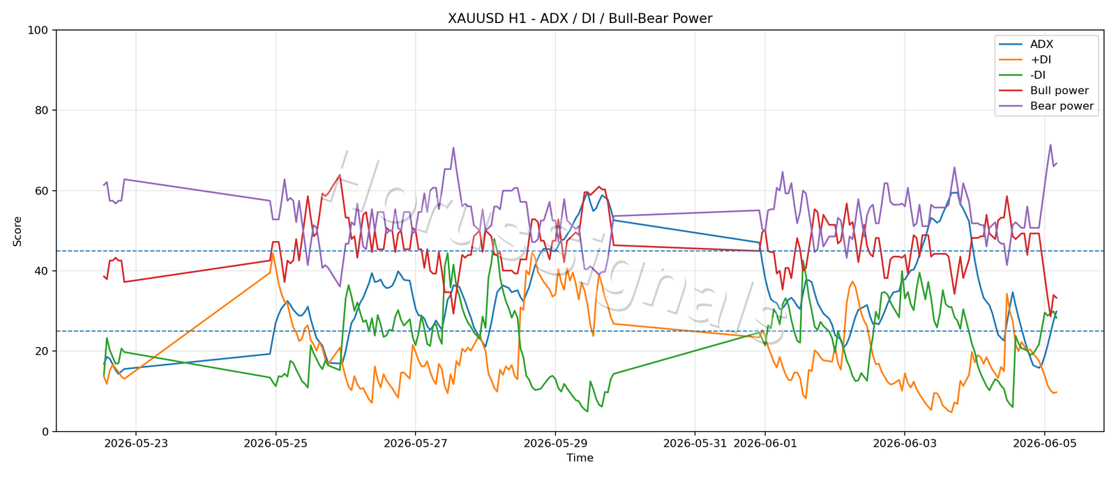XAUUSD H1 03 ADX POWER