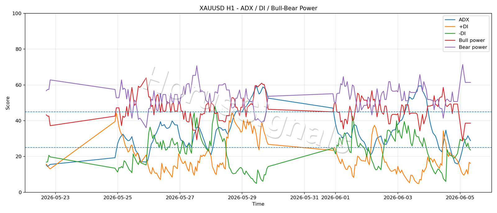 XAUUSD H1 03 ADX POWER