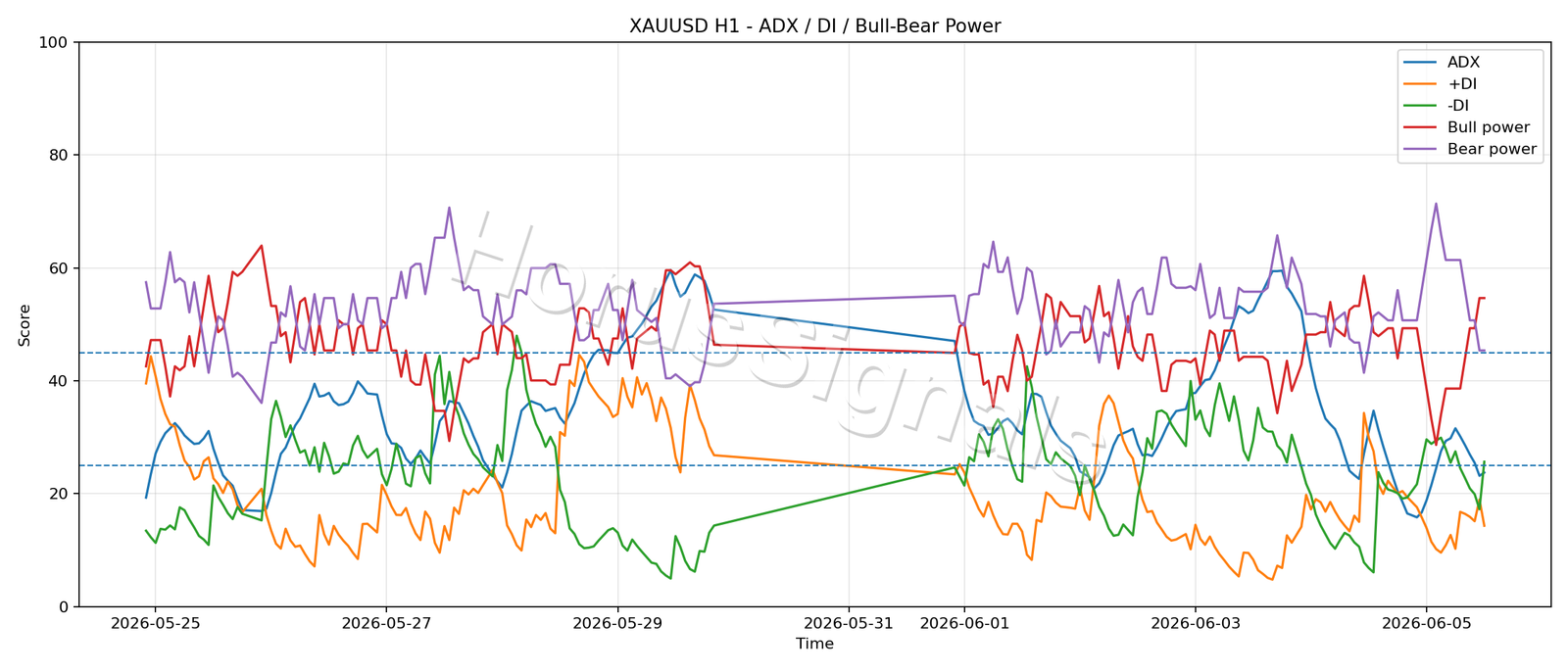 XAUUSD H1 03 ADX POWER