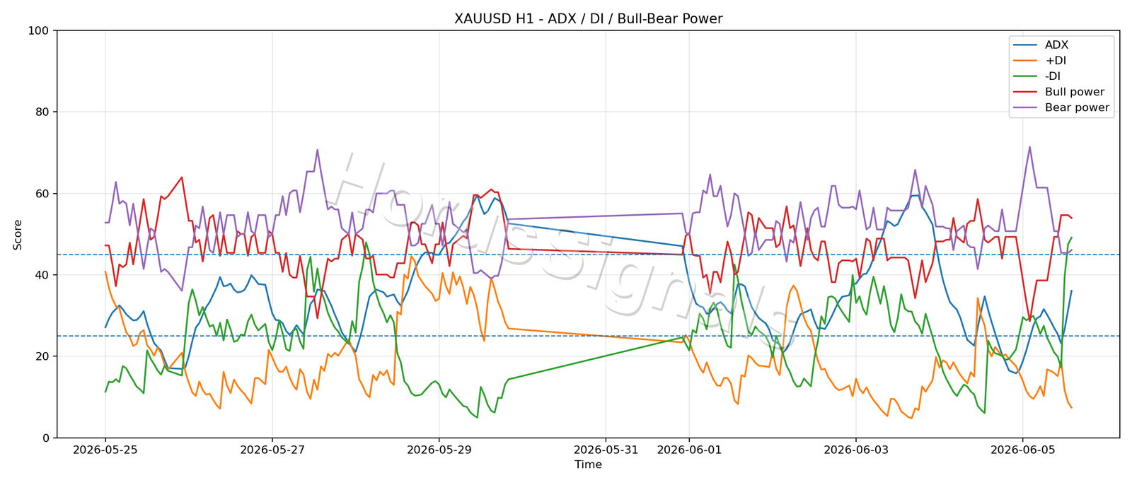 XAUUSD H1 03 ADX POWER