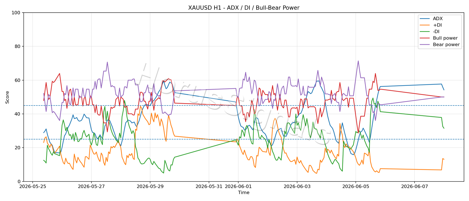XAUUSD H1 03 ADX POWER