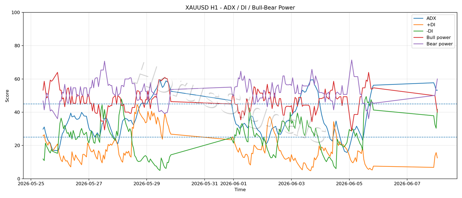 XAUUSD H1 03 ADX POWER