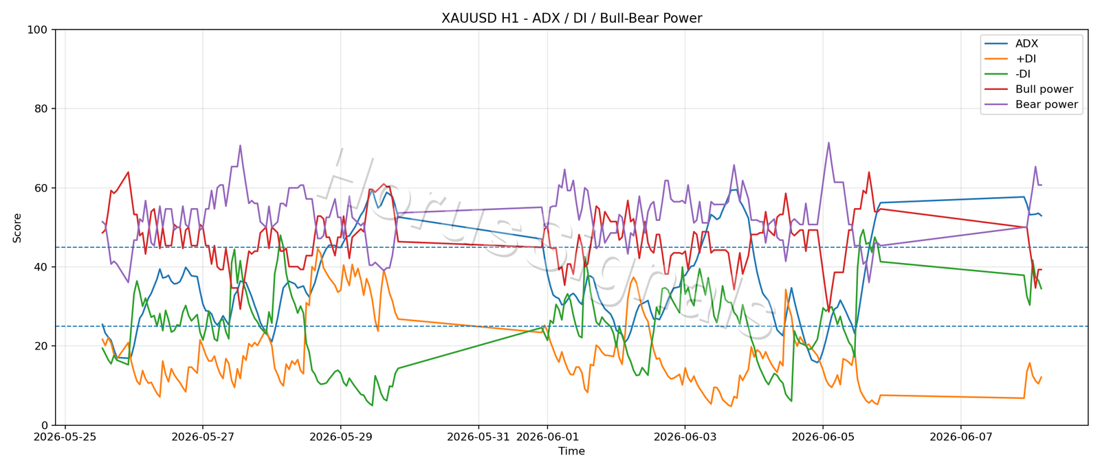 XAUUSD H1 03 ADX POWER