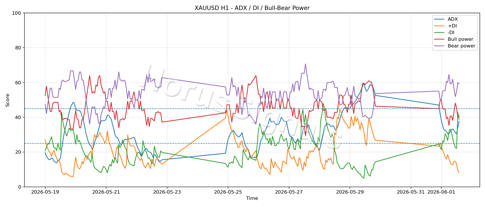 XAUUSD H1 03 ADX POWER
