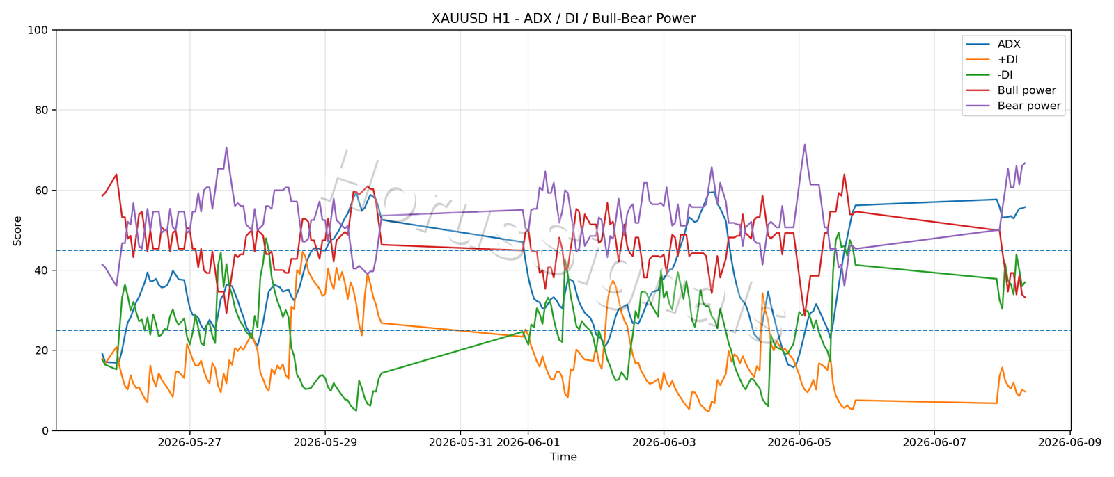 XAUUSD H1 03 ADX POWER