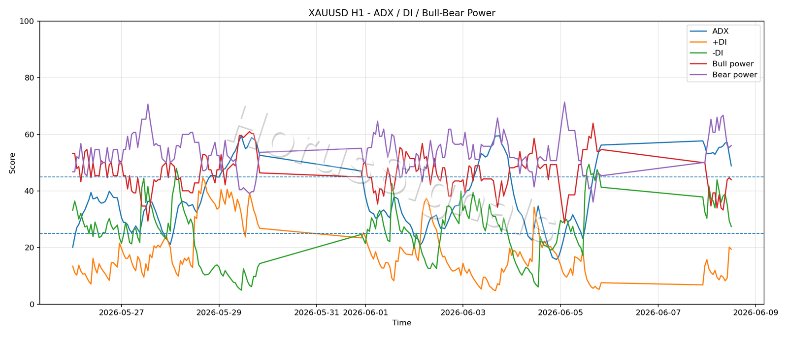 XAUUSD H1 03 ADX POWER