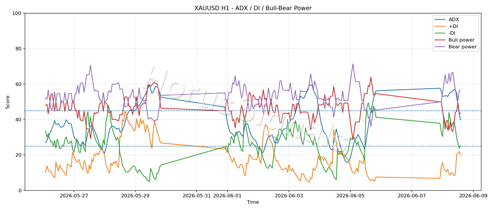 XAUUSD H1 03 ADX POWER