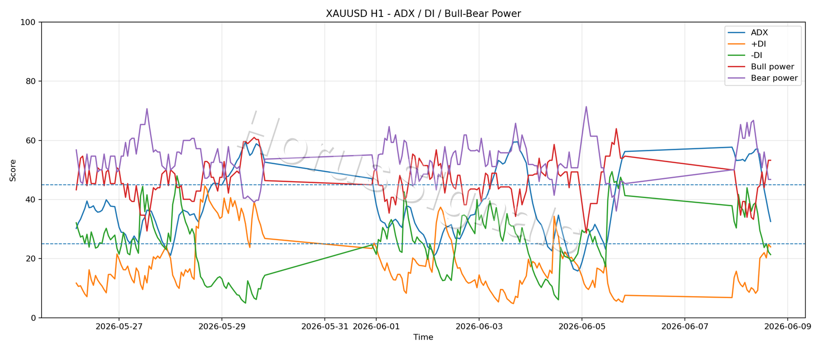 XAUUSD H1 03 ADX POWER