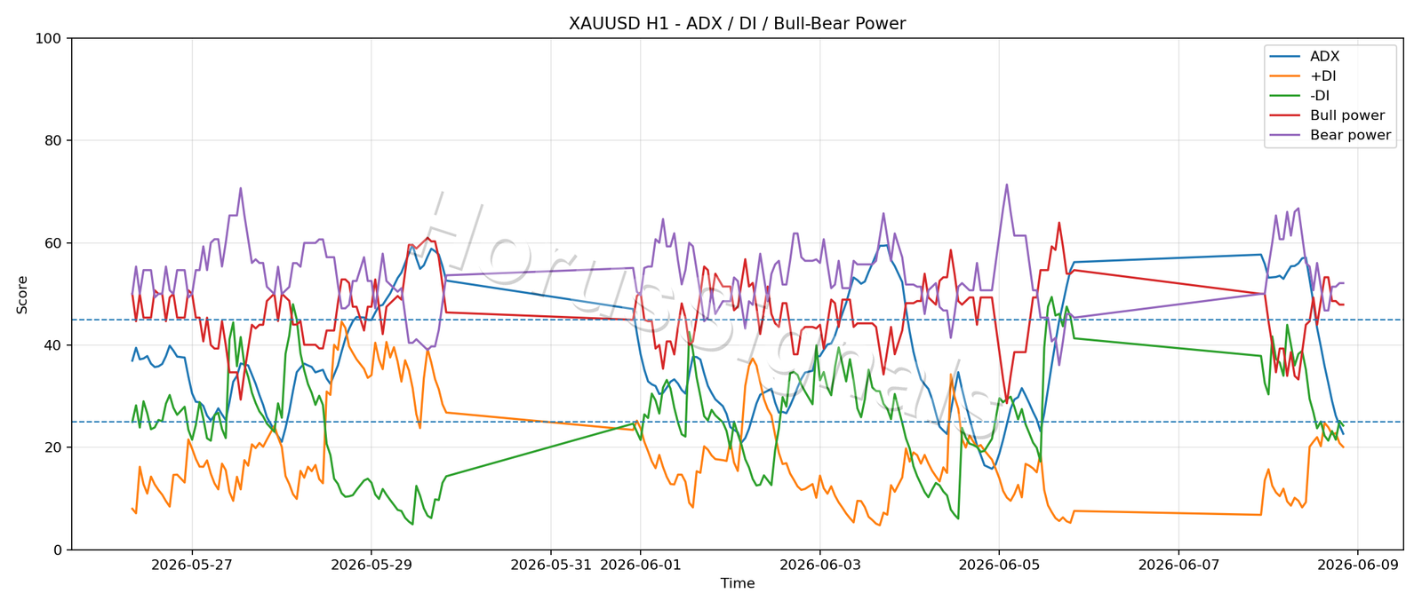 XAUUSD H1 03 ADX POWER
