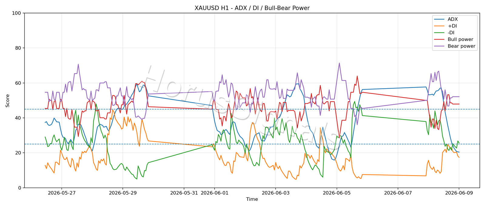 XAUUSD H1 03 ADX POWER