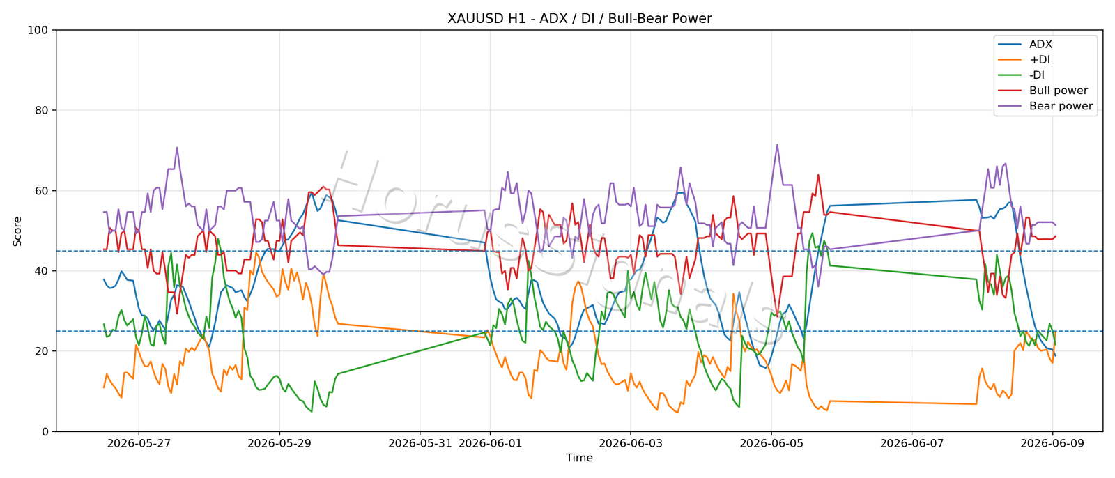 XAUUSD H1 03 ADX POWER