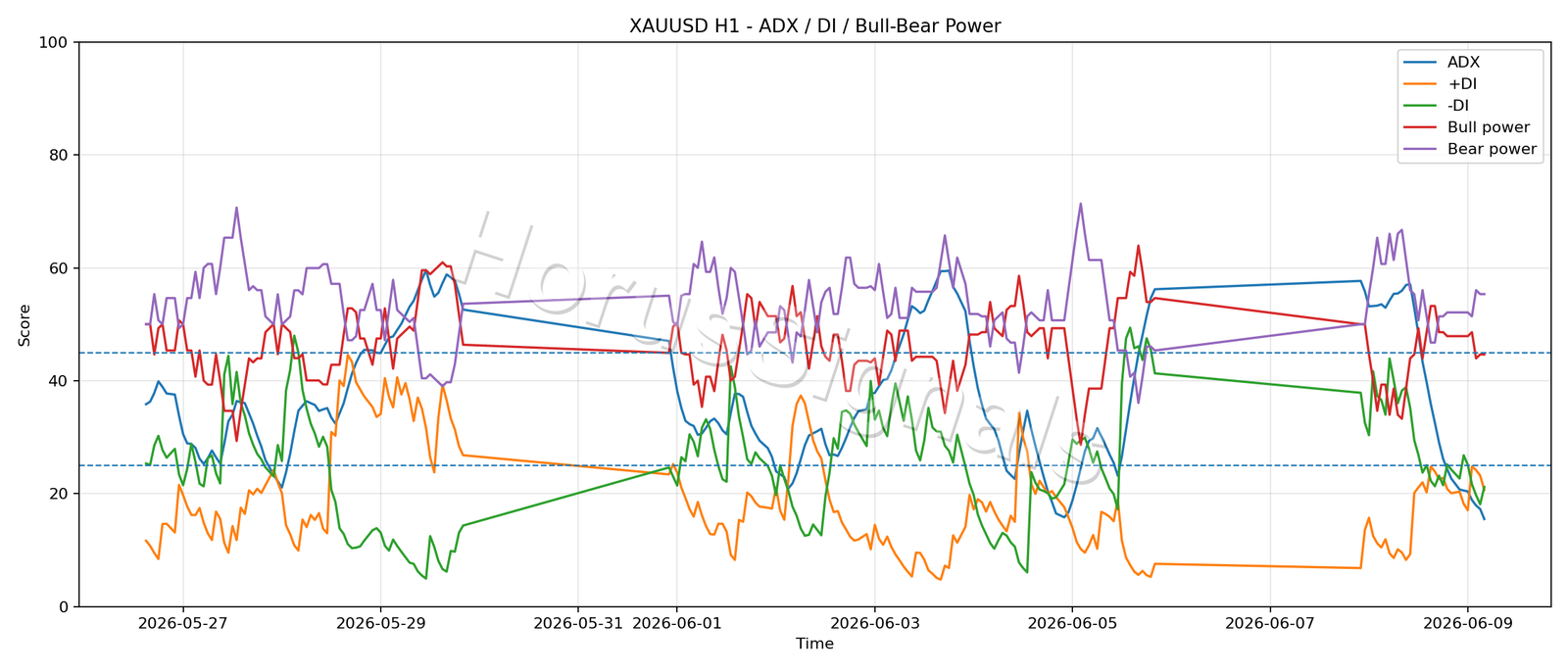 XAUUSD H1 03 ADX POWER
