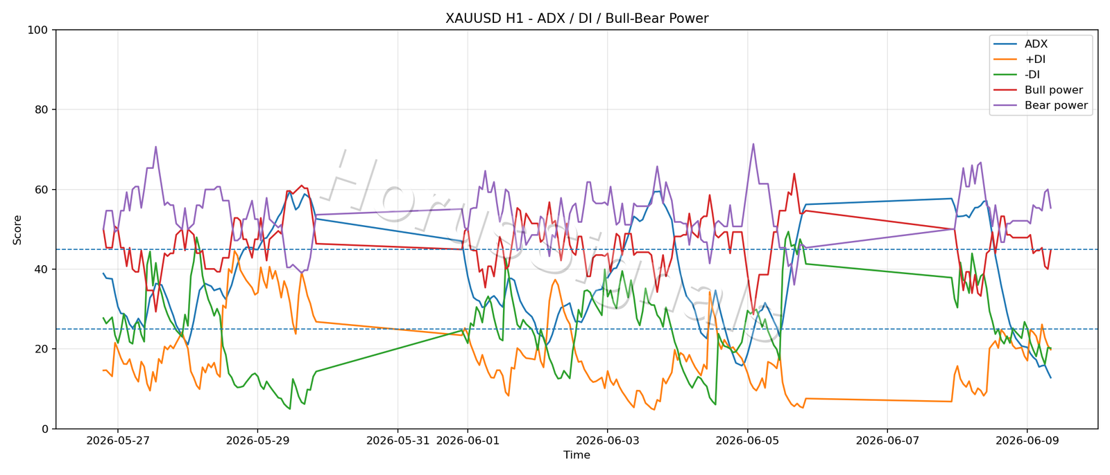 XAUUSD H1 03 ADX POWER