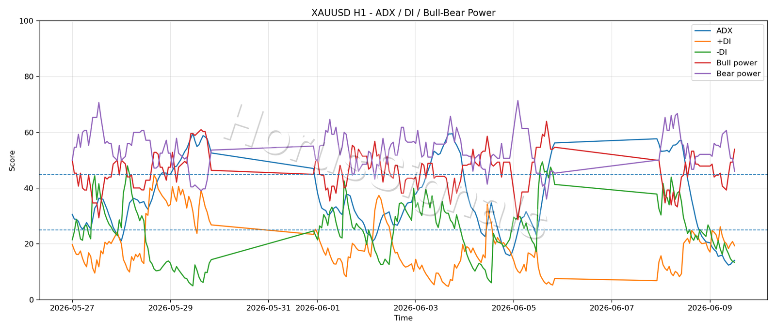 XAUUSD H1 03 ADX POWER