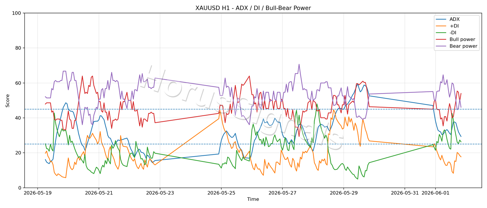 XAUUSD H1 03 ADX POWER