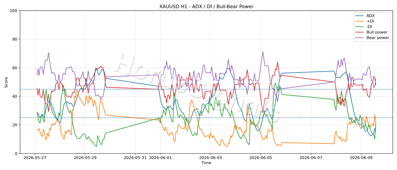 XAUUSD H1 03 ADX POWER