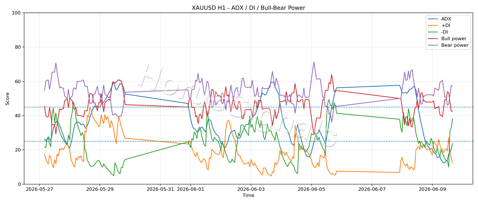 XAUUSD H1 03 ADX POWER