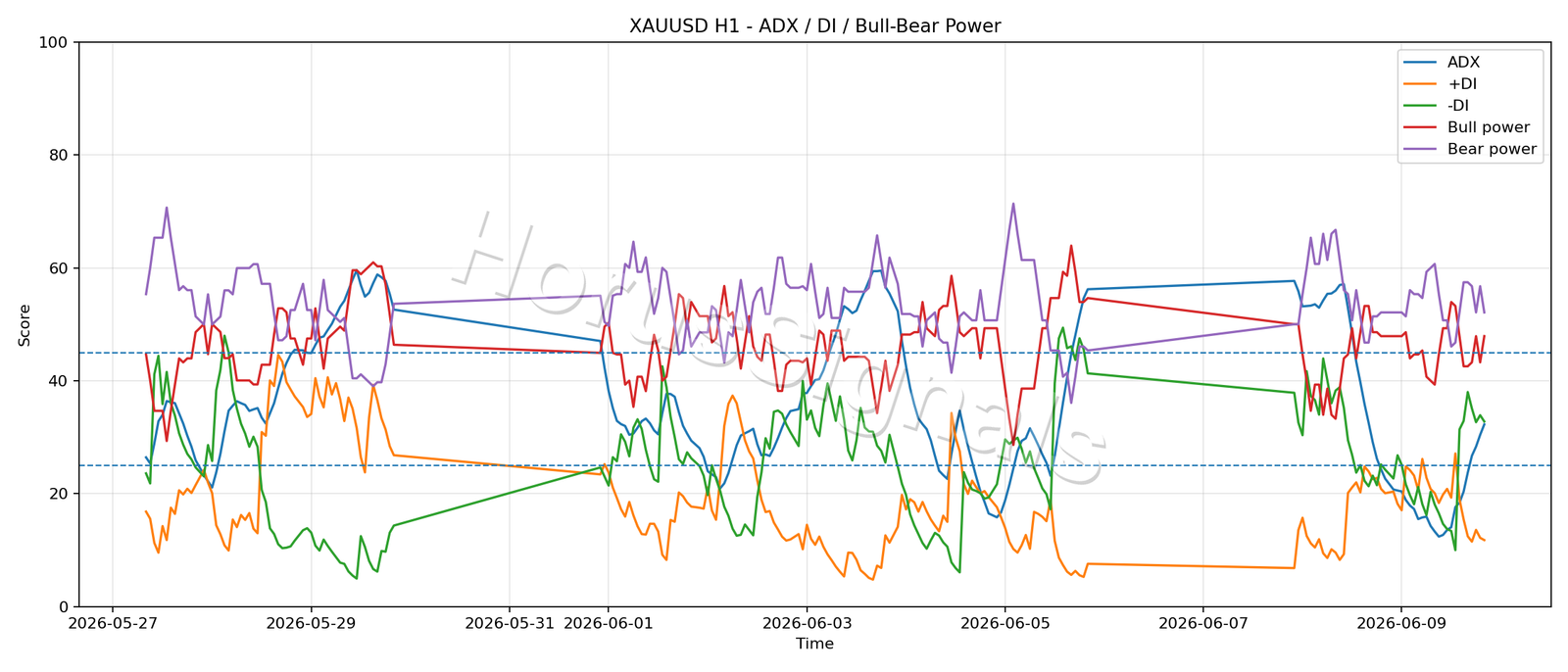 XAUUSD H1 03 ADX POWER
