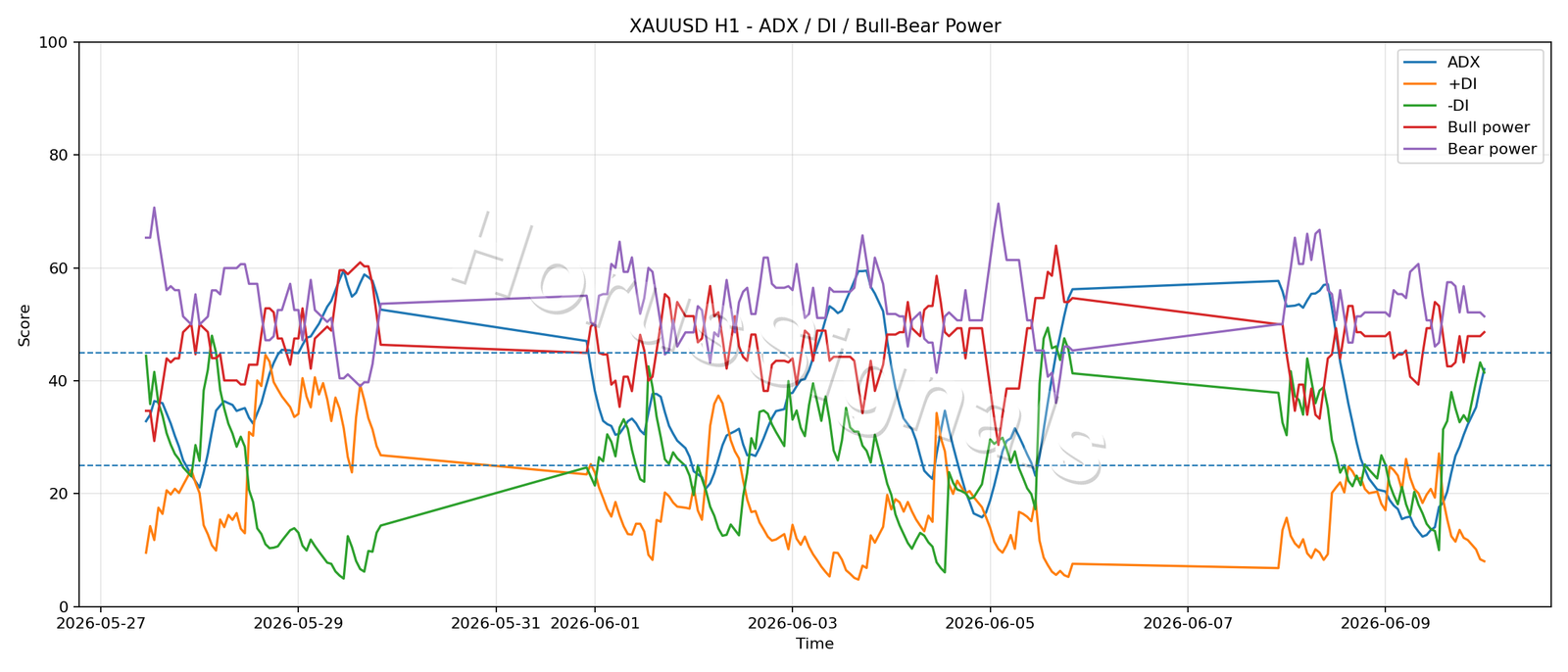XAUUSD H1 03 ADX POWER