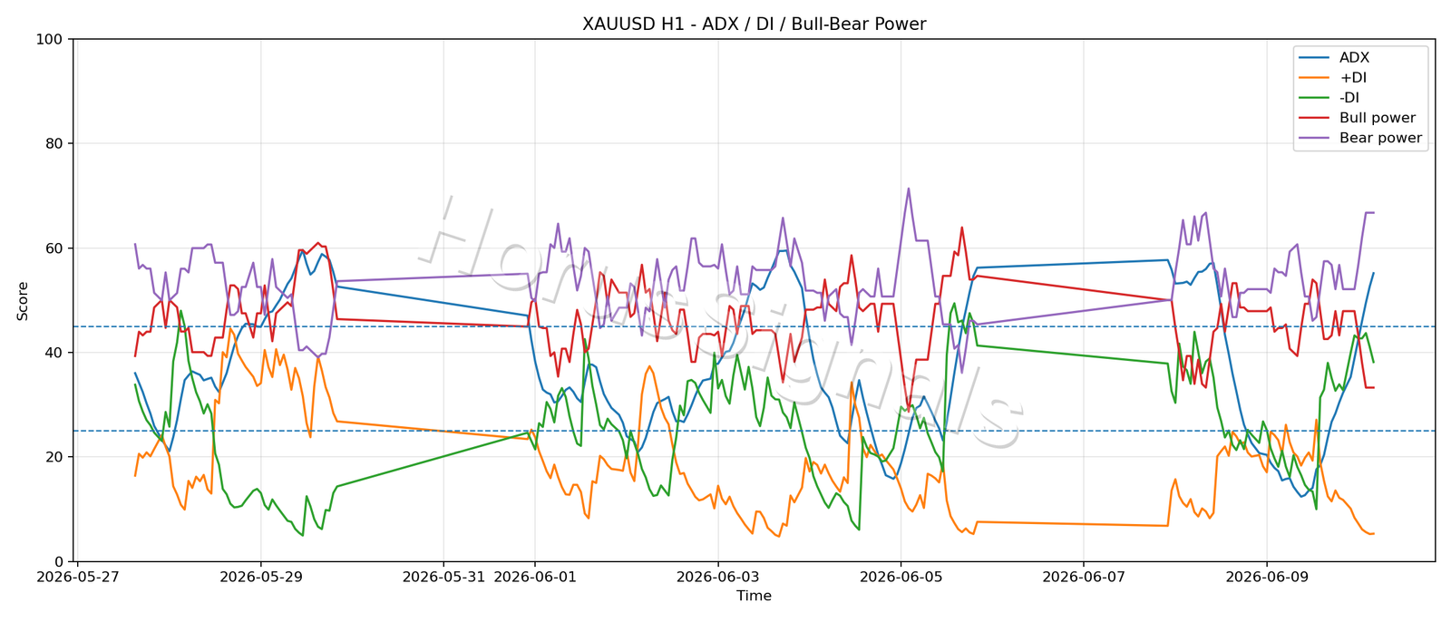 XAUUSD H1 03 ADX POWER