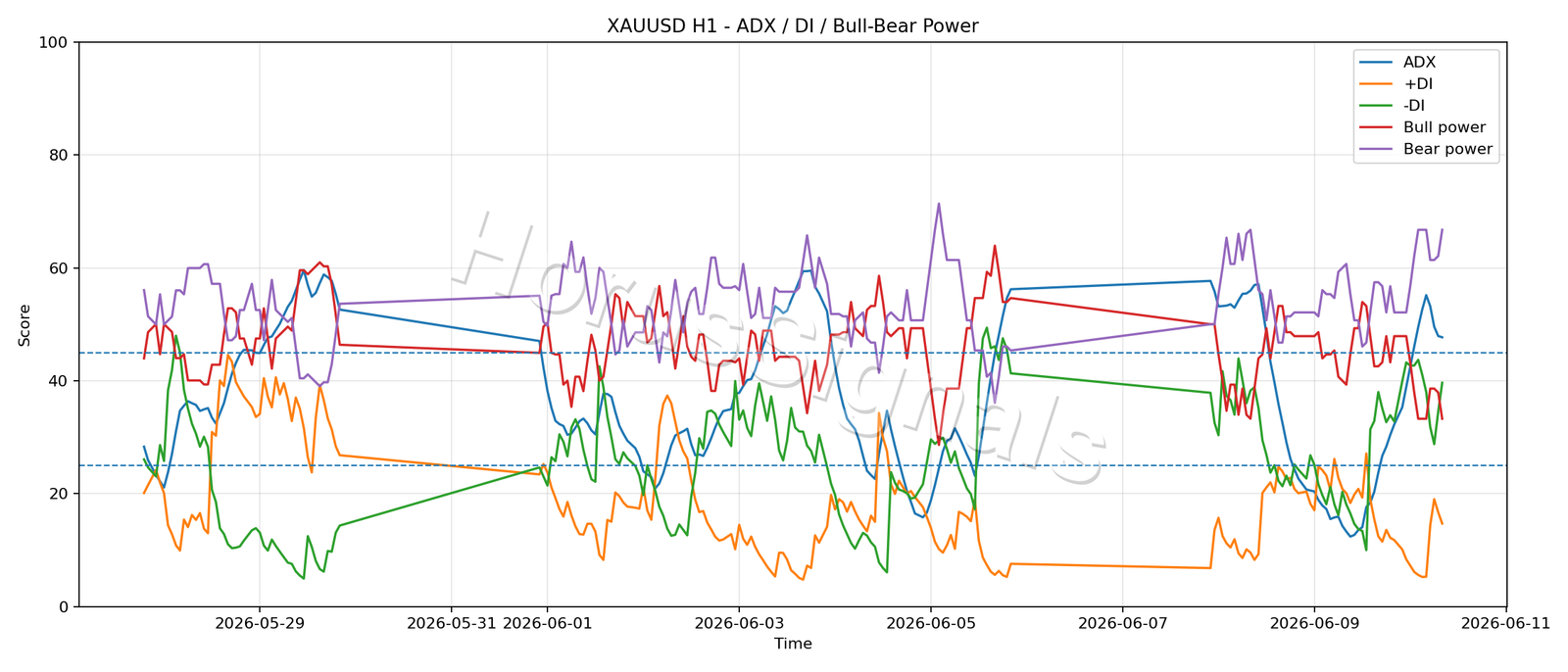 XAUUSD H1 03 ADX POWER