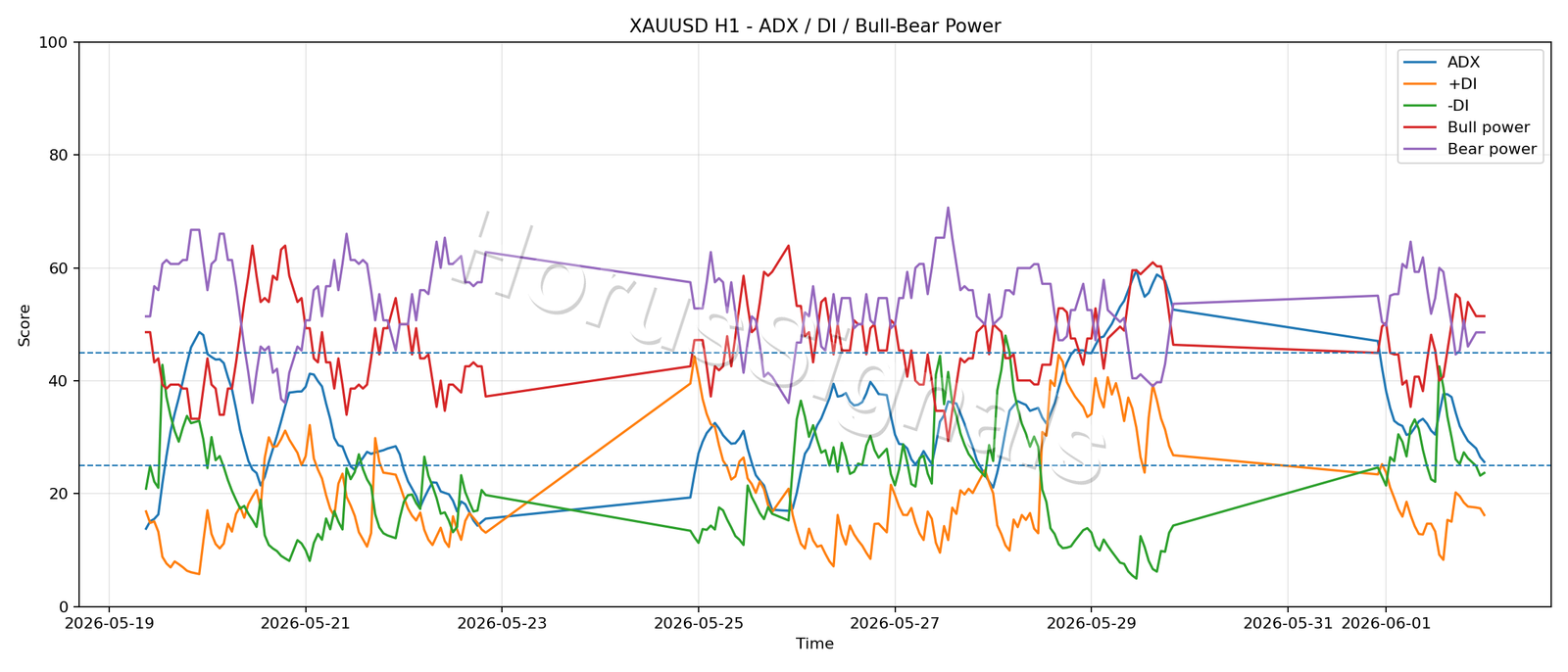 XAUUSD H1 03 ADX POWER
