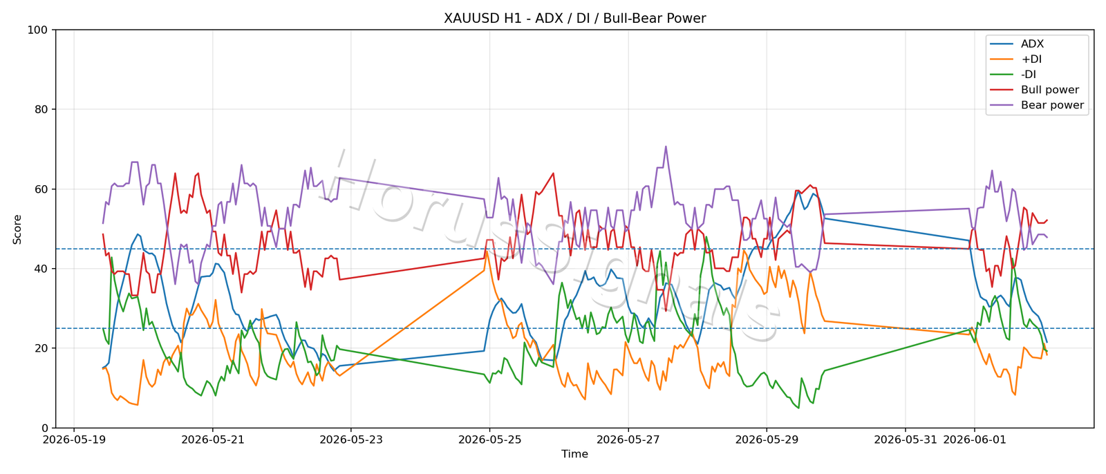 XAUUSD H1 03 ADX POWER