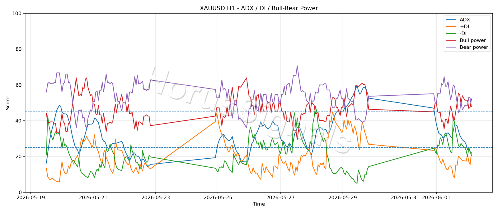 XAUUSD H1 03 ADX POWER