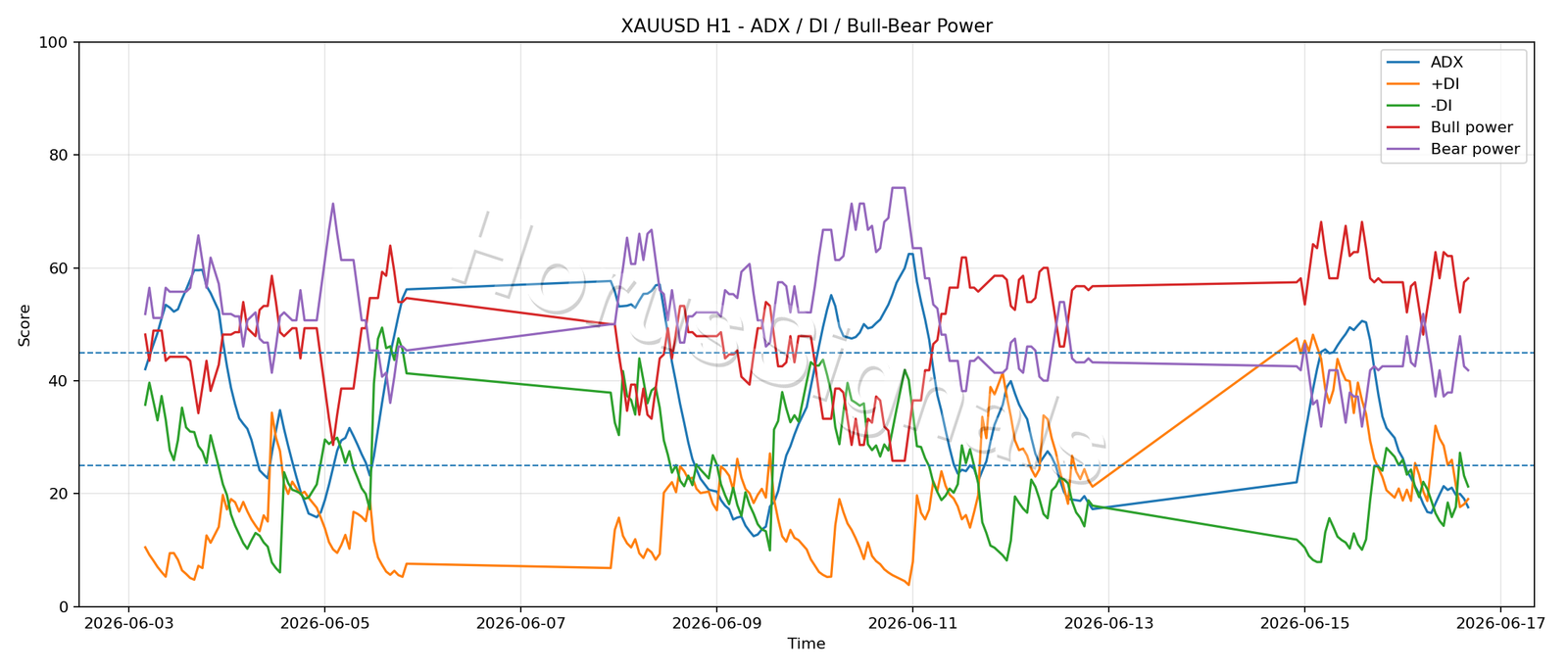 XAUUSD H1 03 ADX POWER
