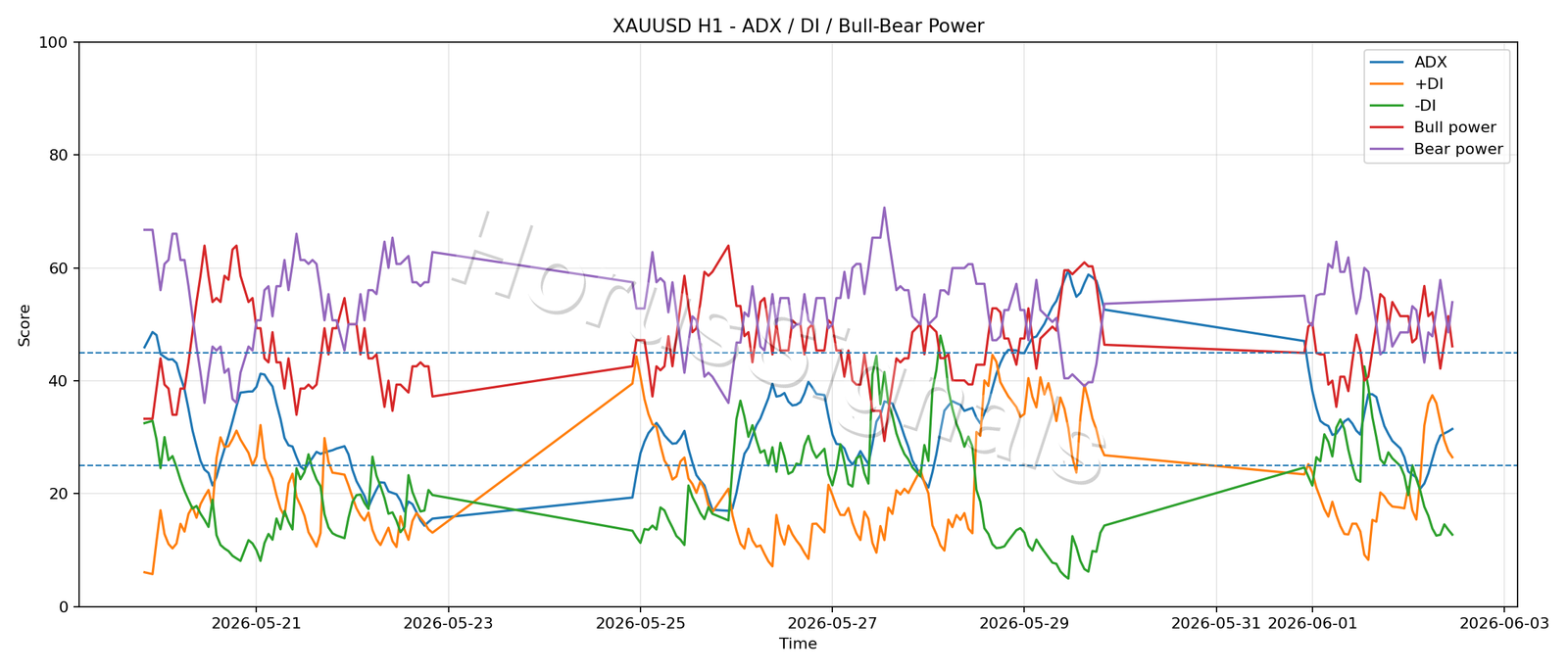 XAUUSD H1 03 ADX POWER