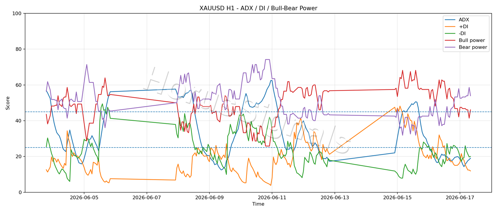 XAUUSD H1 03 ADX POWER