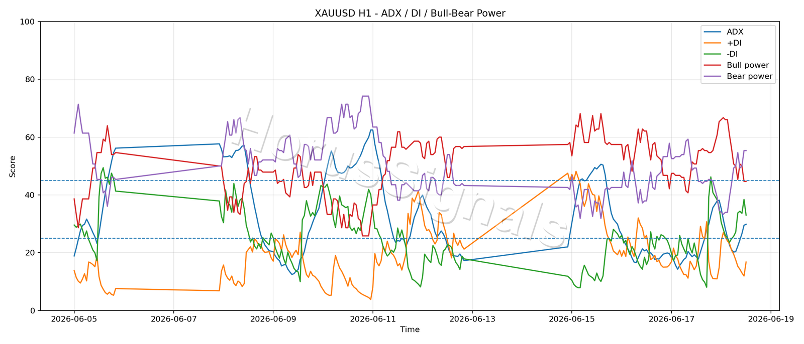 XAUUSD H1 03 ADX POWER