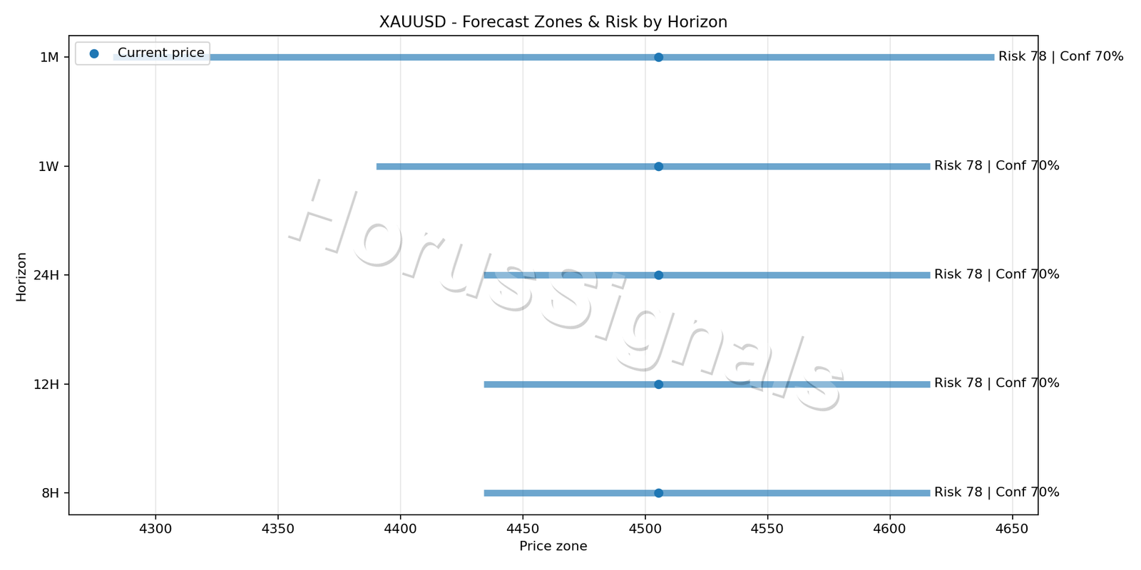 XAUUSD H1 04 FORECAST RISK