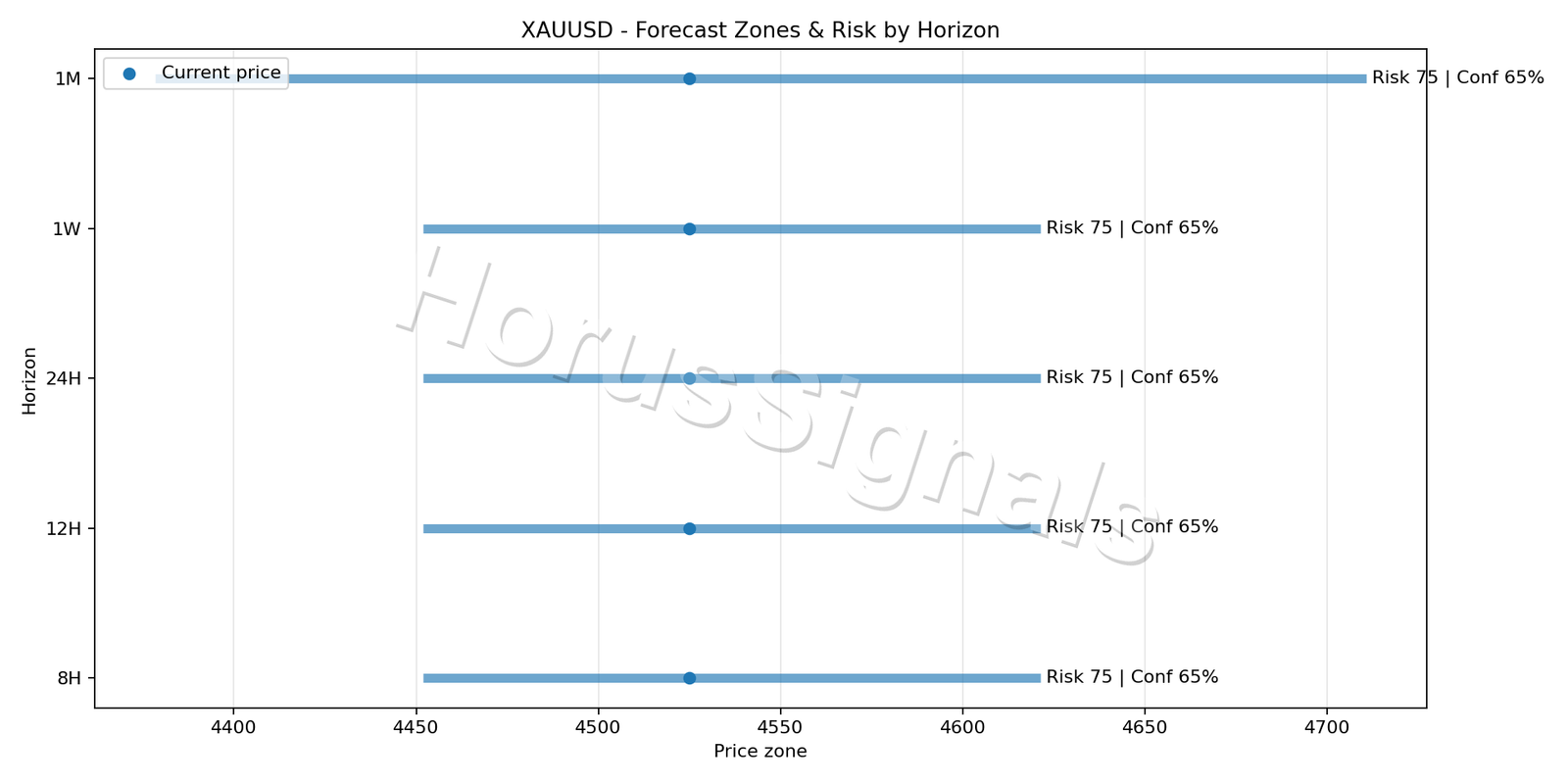 XAUUSD H1 04 FORECAST RISK