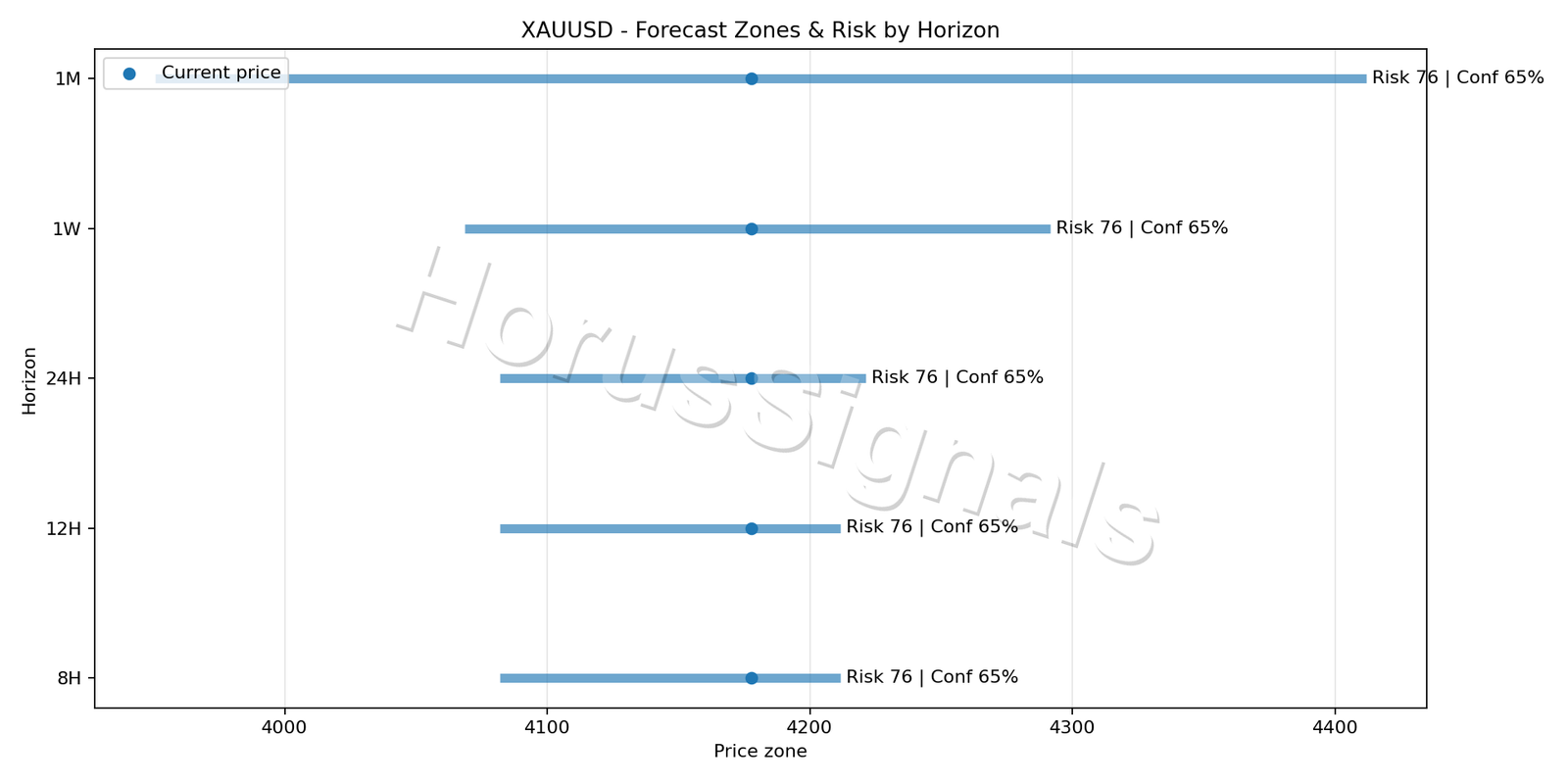 XAUUSD H1 04 FORECAST RISK