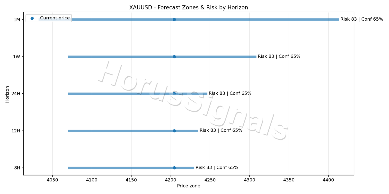 XAUUSD H1 04 FORECAST RISK
