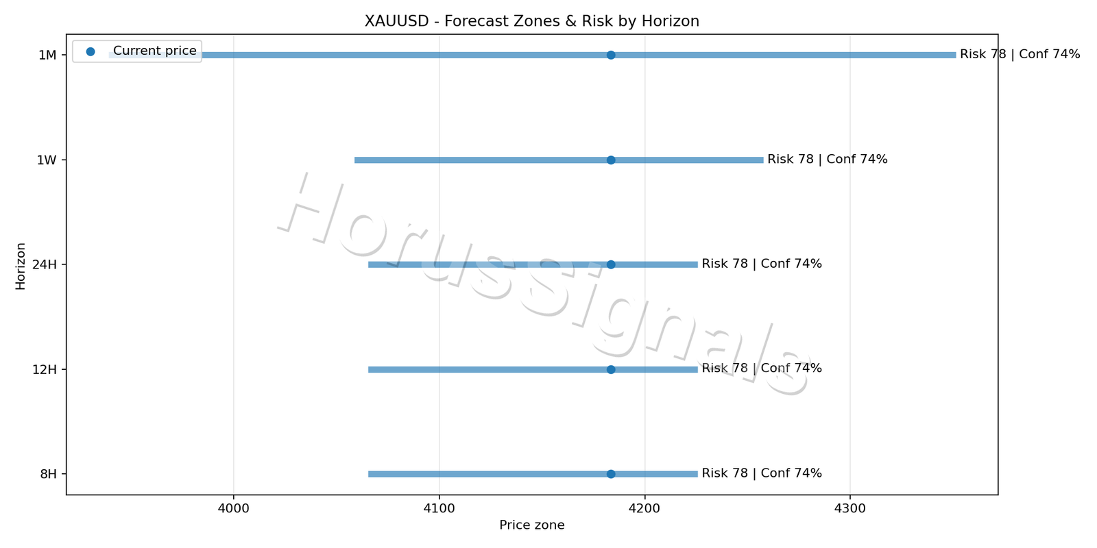 XAUUSD H1 04 FORECAST RISK