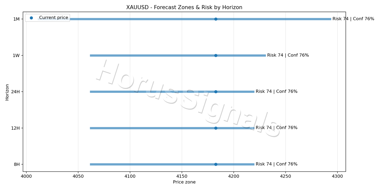 XAUUSD H1 04 FORECAST RISK