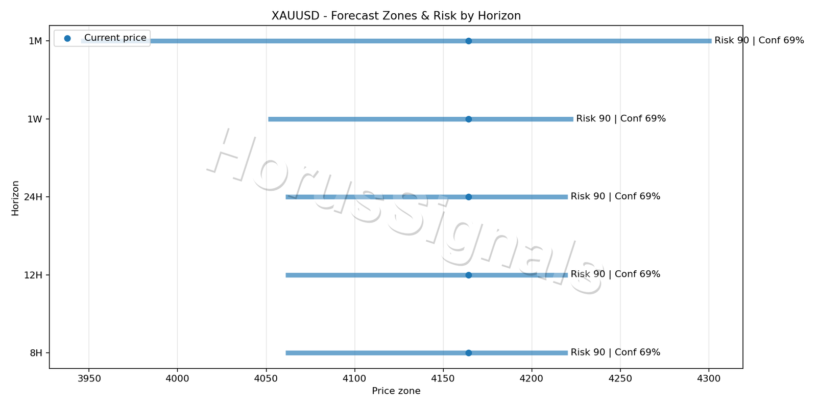 XAUUSD H1 04 FORECAST RISK