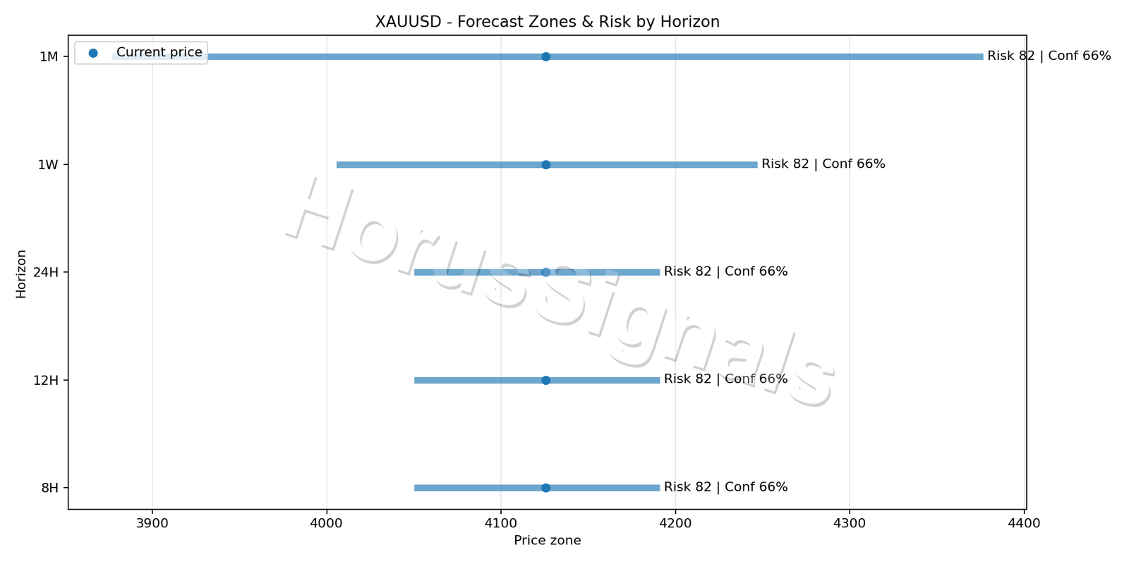 XAUUSD H1 04 FORECAST RISK