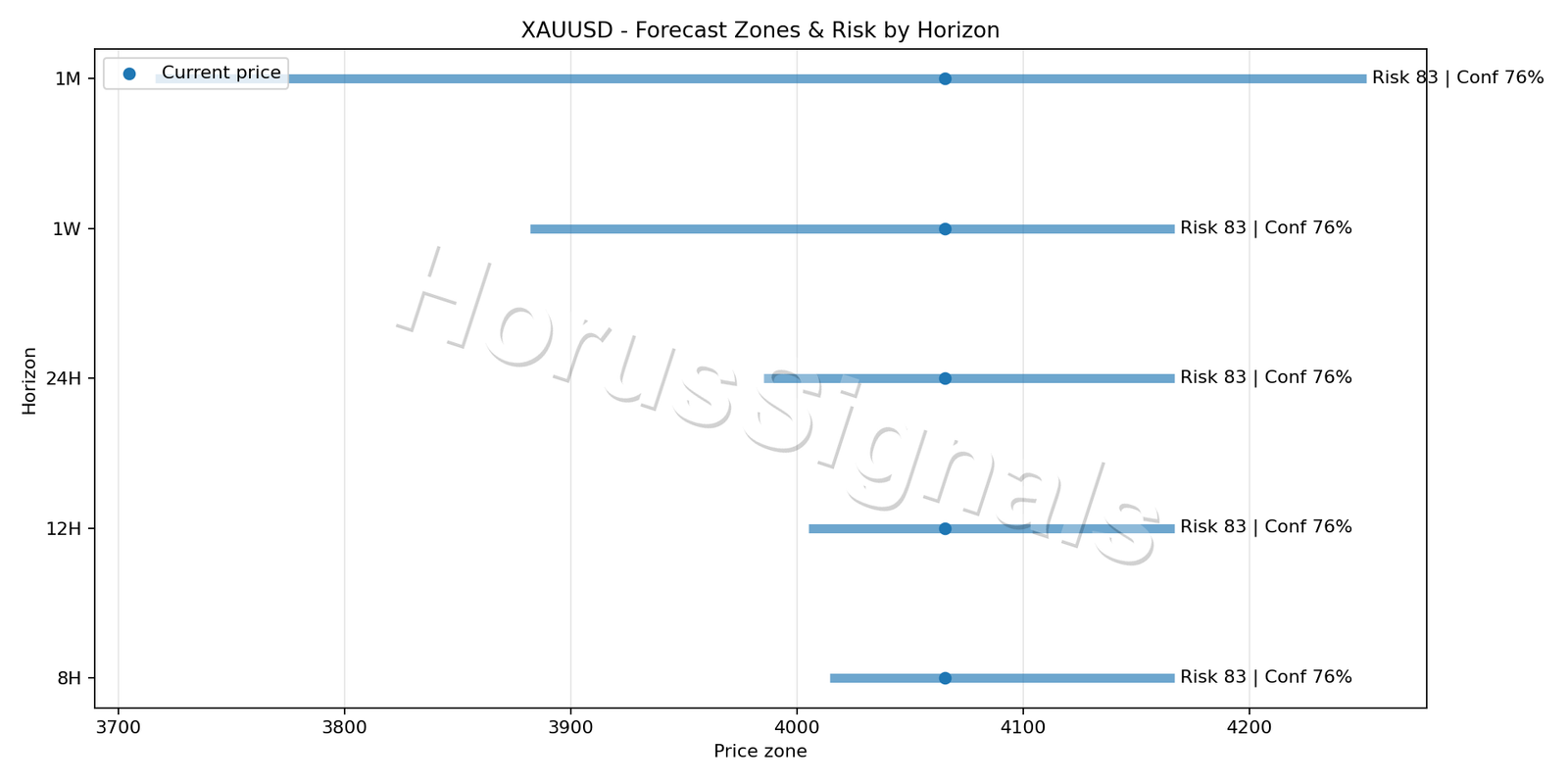 XAUUSD H1 04 FORECAST RISK
