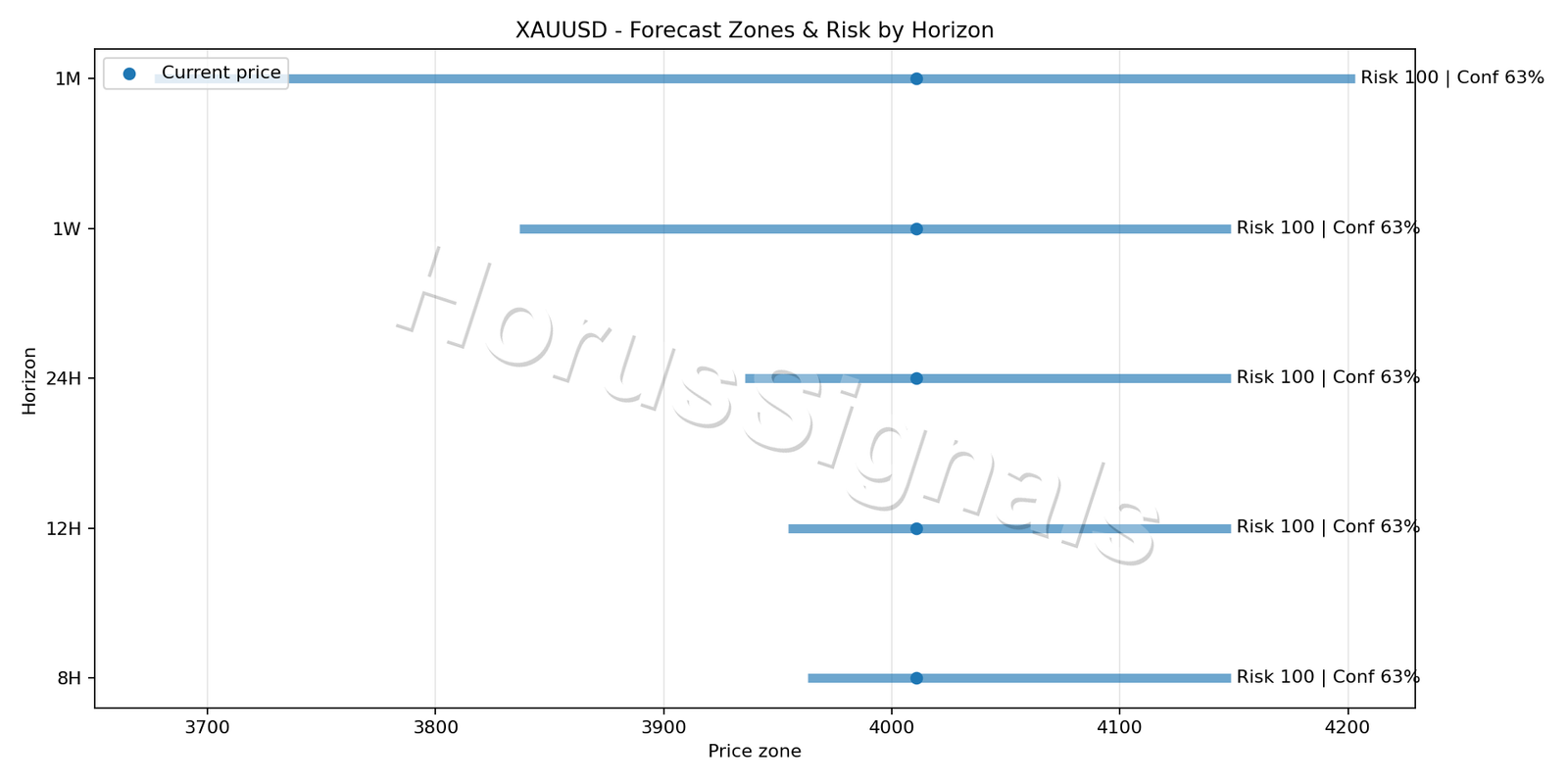 XAUUSD H1 04 FORECAST RISK
