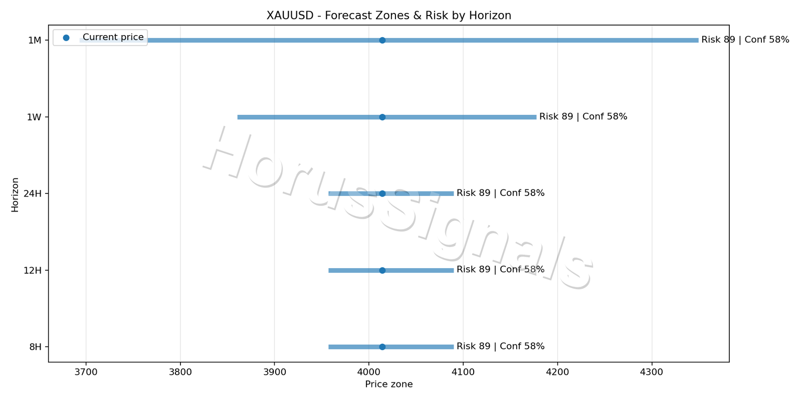 XAUUSD H1 04 FORECAST RISK