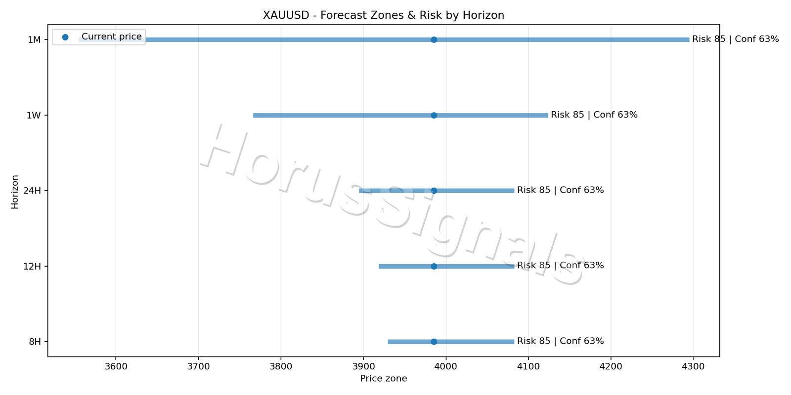 XAUUSD H1 04 FORECAST RISK