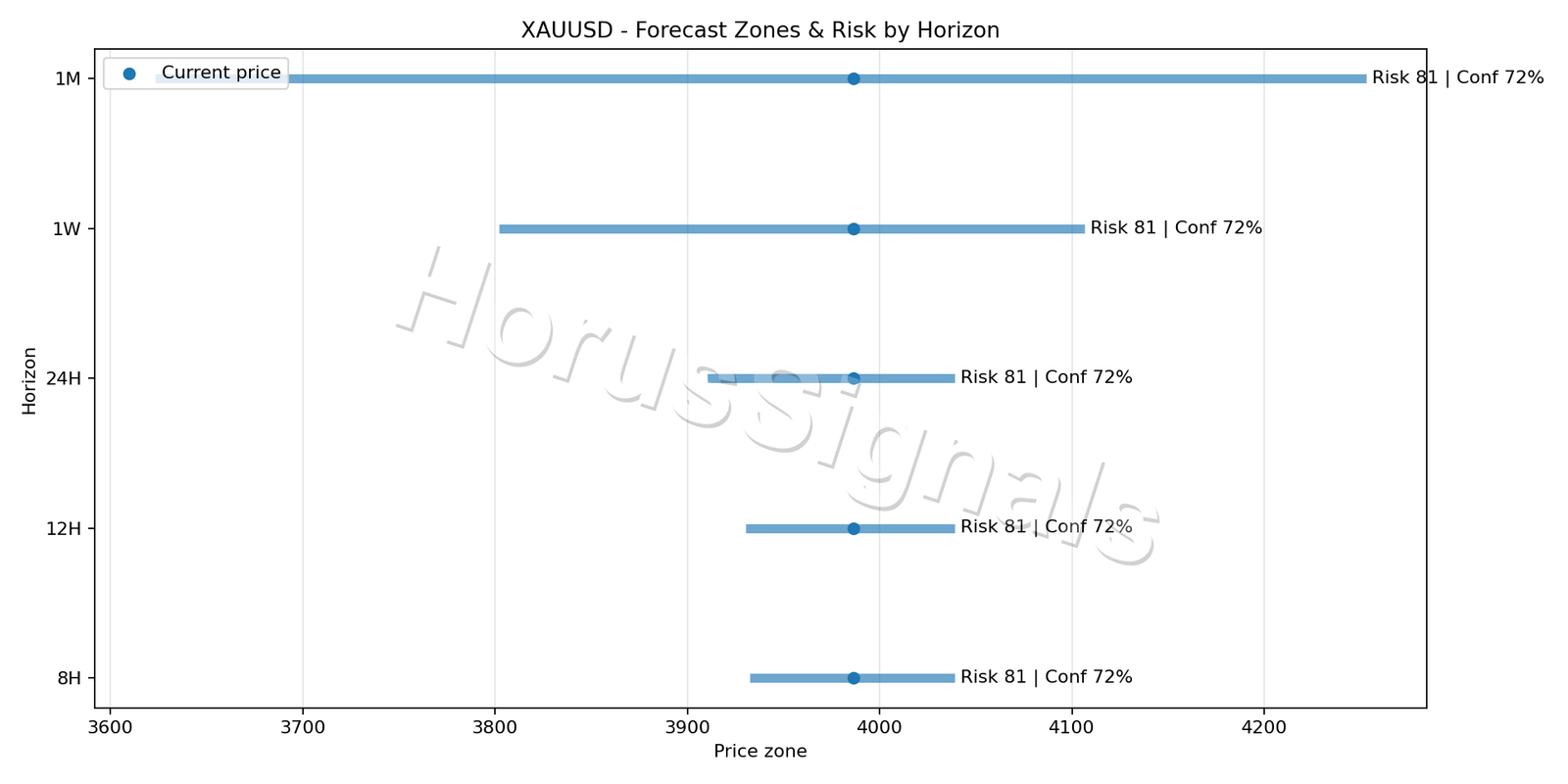 XAUUSD H1 04 FORECAST RISK
