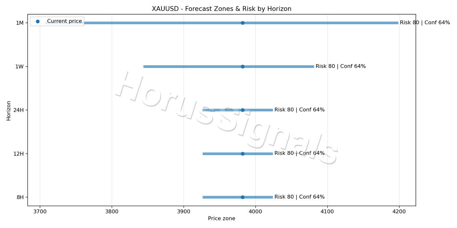 XAUUSD H1 04 FORECAST RISK