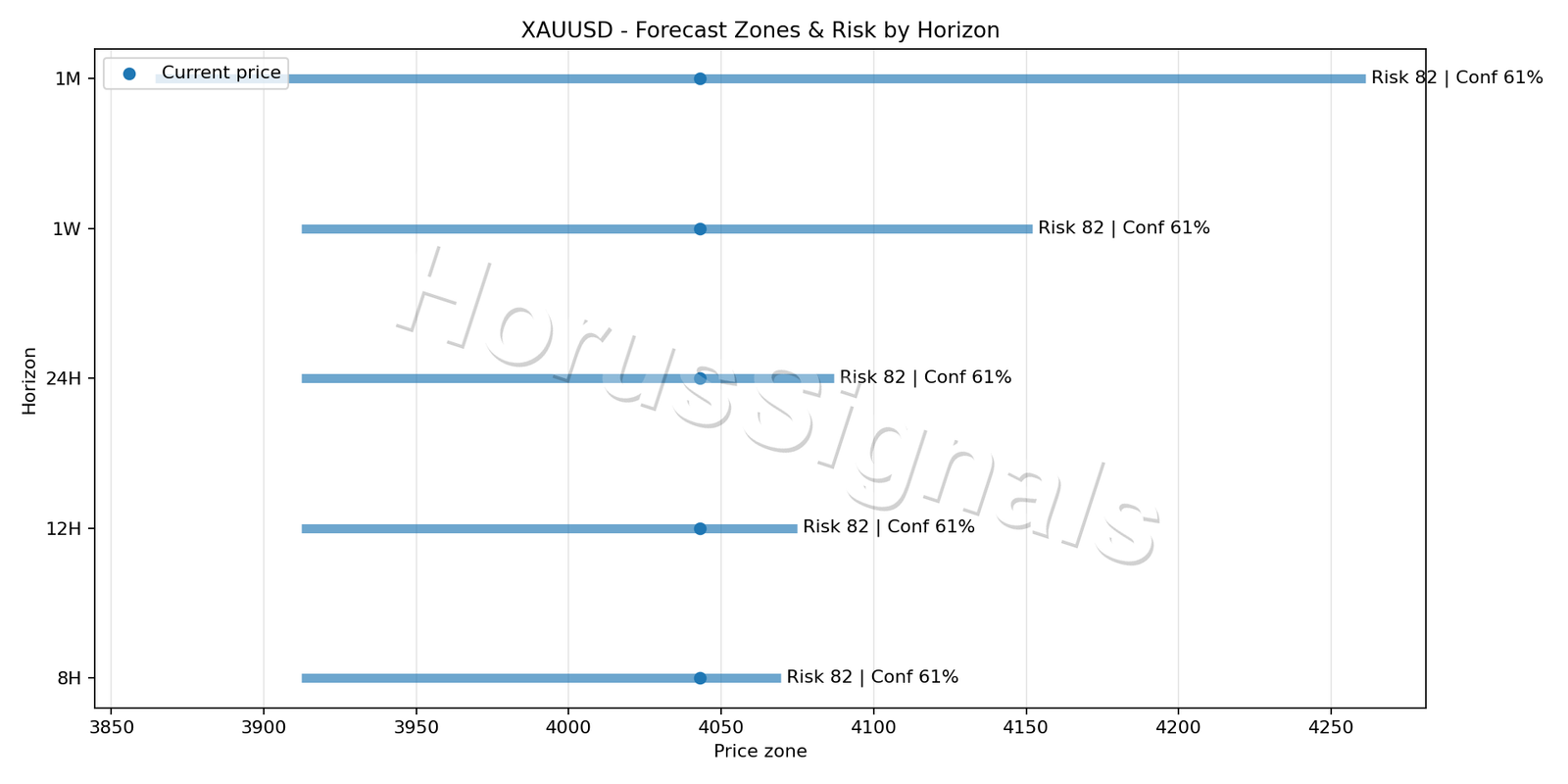 XAUUSD H1 04 FORECAST RISK