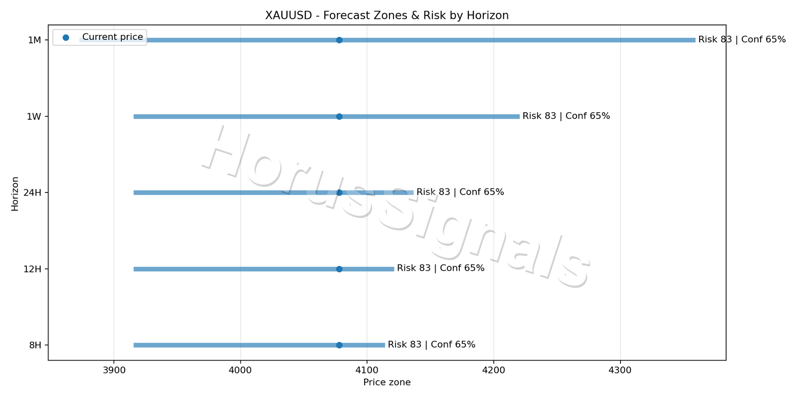 XAUUSD H1 04 FORECAST RISK