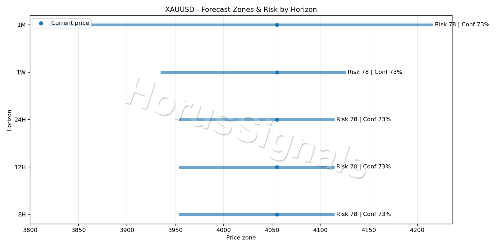 XAUUSD H1 04 FORECAST RISK